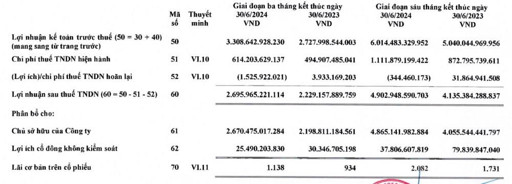 VINAMILK báo doanh thu kỷ lục. 1. KQKD QUÝ II/2024. - VNM vừa công bố BCTC hợp nhất quý II/2024 với  ...