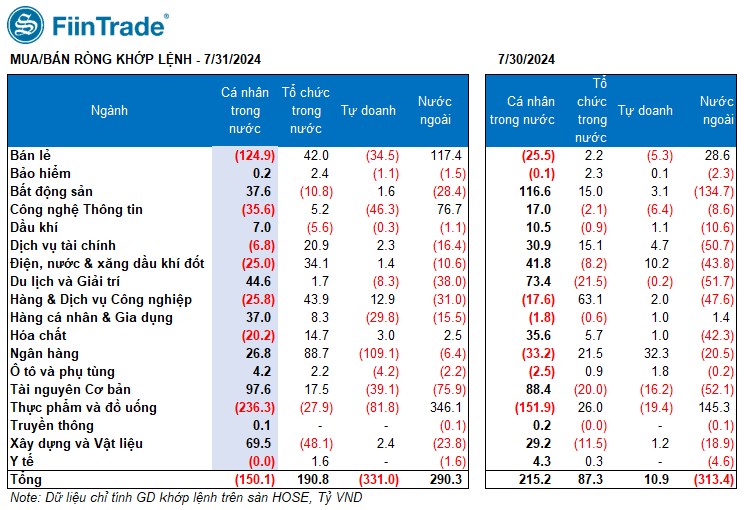 Tin tức [Flashnote - 31/7/2024]: Thanh khoản tiếp tục hồi phục từ đáy, VNINDEX hụt đà tăng cuối phiên