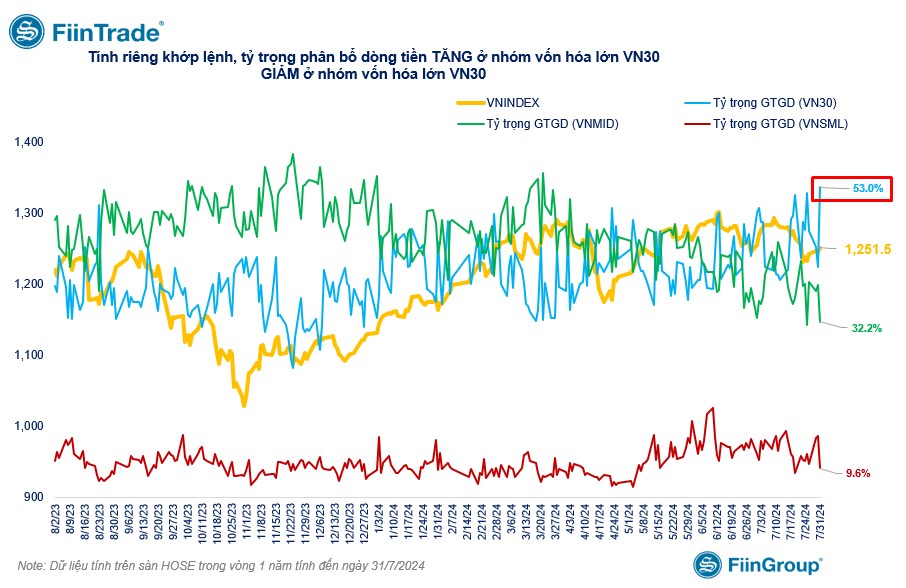 Tin tức [Flashnote - 31/7/2024]: Thanh khoản tiếp tục hồi phục từ đáy, VNINDEX hụt đà tăng cuối phiên