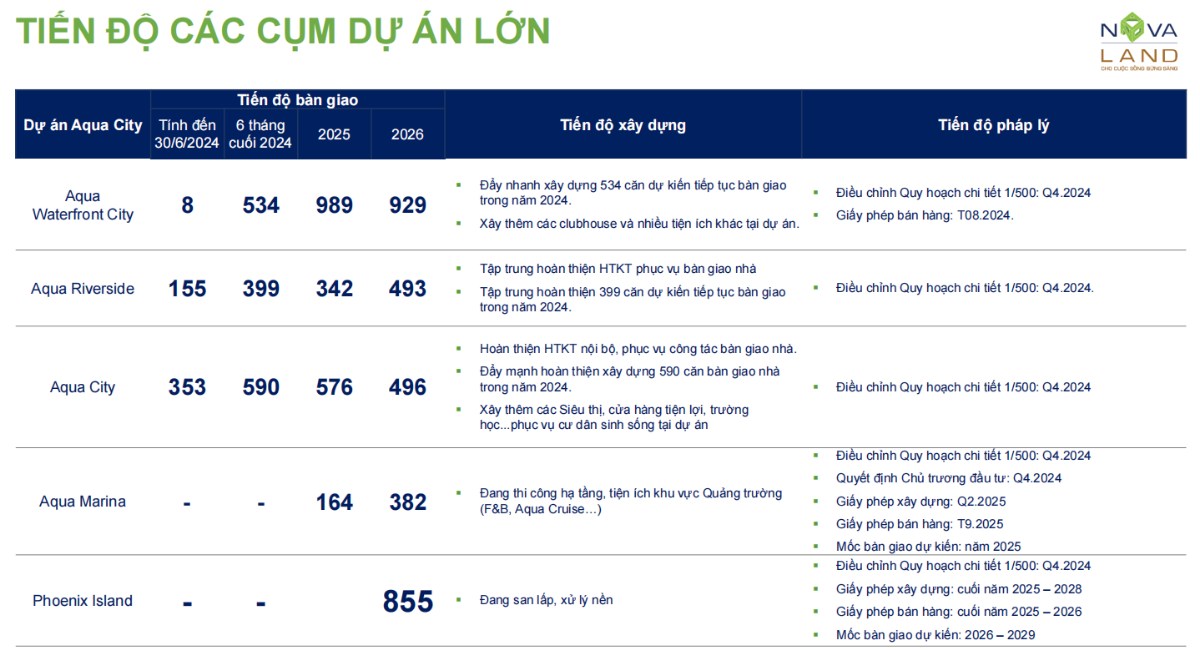 Câu chuyện NVL: Lãi ròng tăng trưởng Q2 nhưng câu chuyện tiềm năng nào sau họp báo?