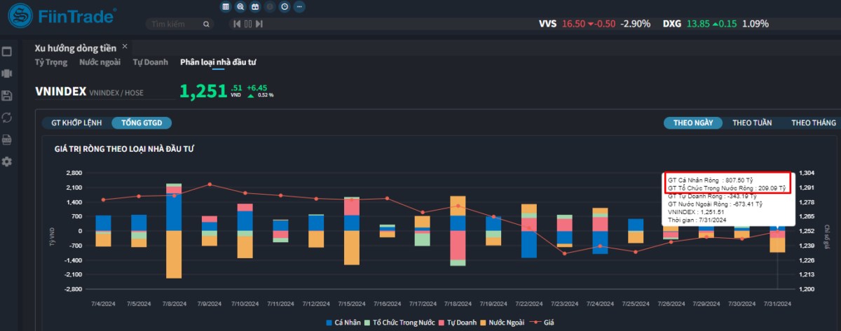 Tin tức [Flashnote - 31/7/2024]: Thanh khoản tiếp tục hồi phục từ đáy, VNINDEX hụt đà tăng cuối phiên