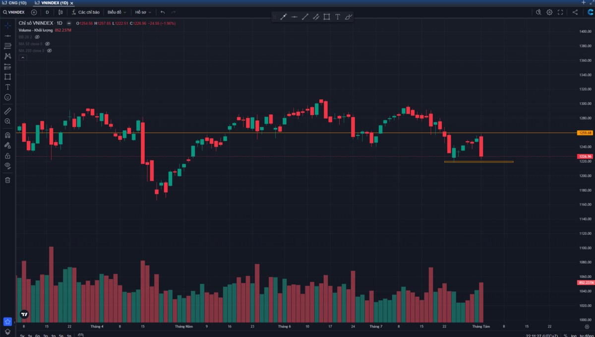 Chúng ta chờ đợi điều gì ở VNINDEX sau hôm nay ?