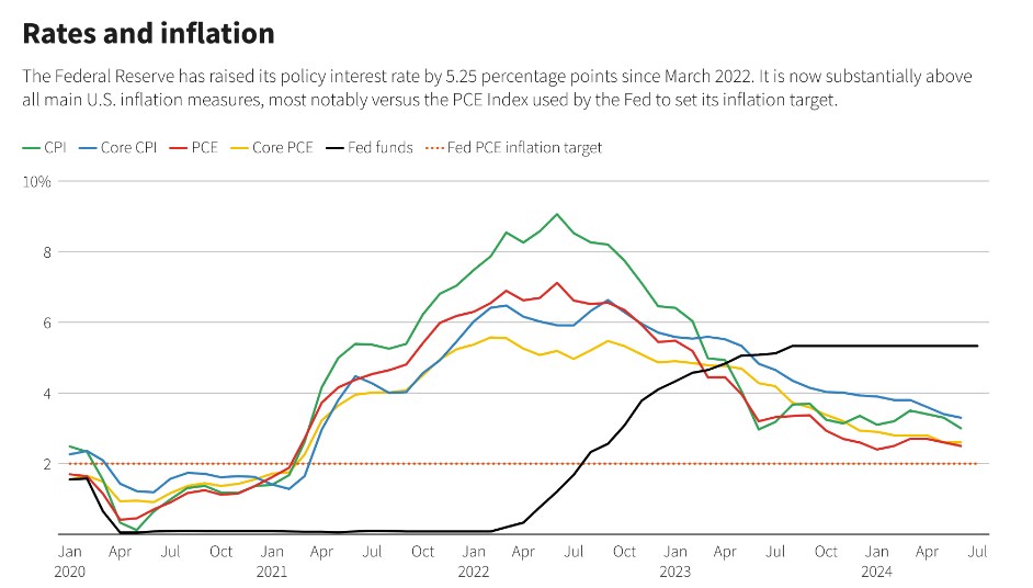 Powell bật đèn xanh cho việc giảm lãi suất tháng 9: FED đang chuyển hướng chính sách?