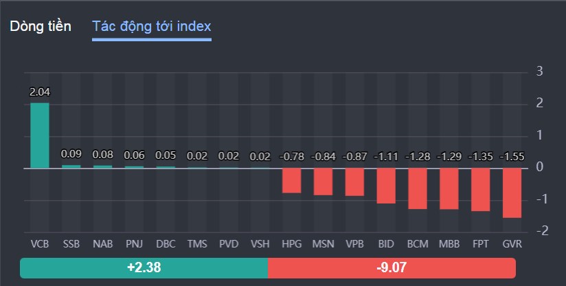 Tổng kết phiên 01/08/2024. 1. Các chỉ số chính. - VN-Index: đóng cửa ở mốc 1226.96 giảm -24.55 điểm  ...