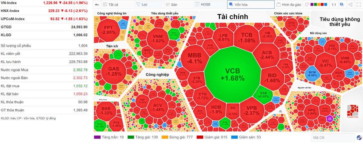 VN-Index 02/08/2024: VCB - 1 mình chống lại cả thị trường?