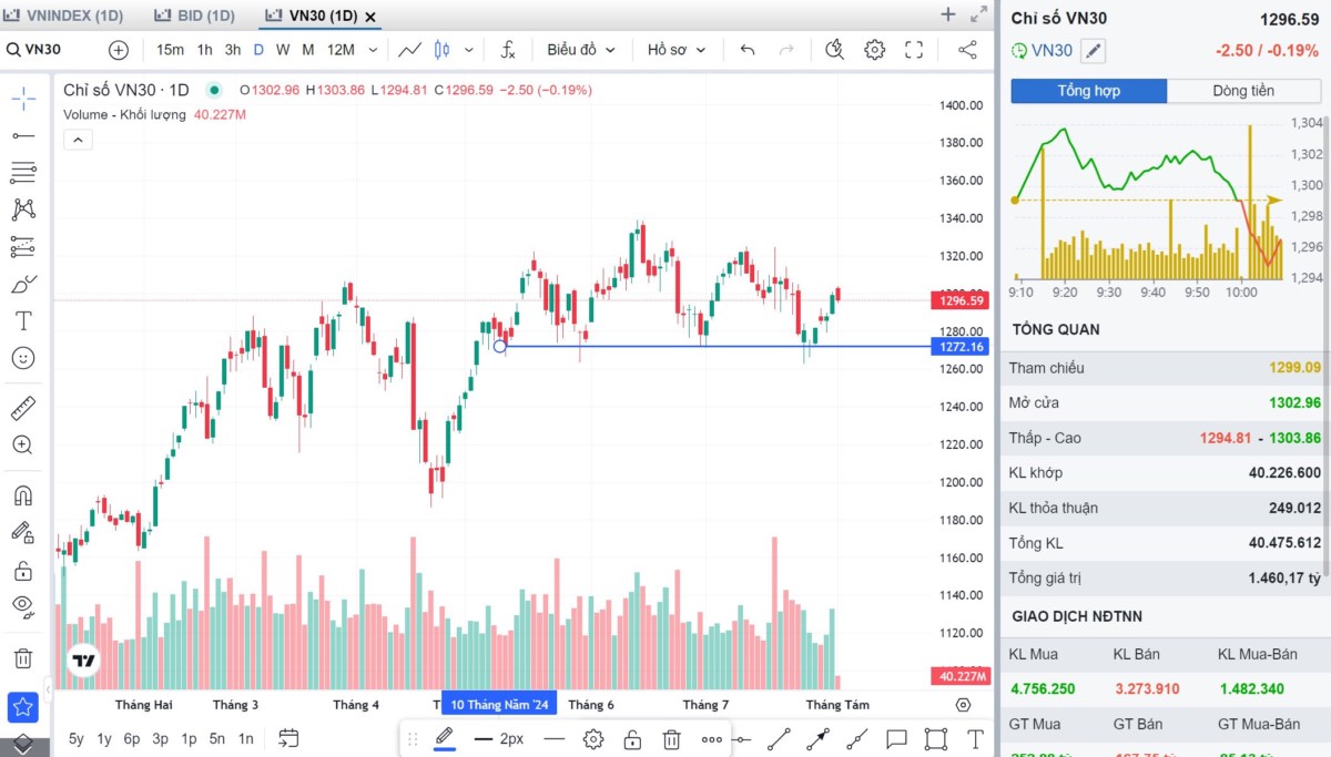 Tổng hợp dữ liệu thống kê thị trường chứng khoán tháng 7/2024