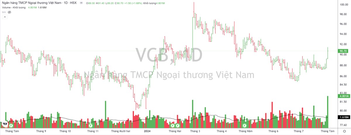 VN-Index 02/08/2024: VCB - 1 mình chống lại cả thị trường?