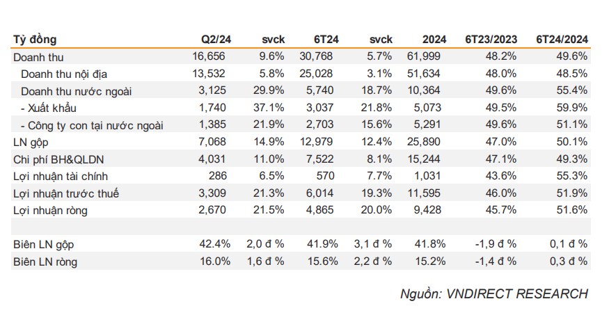 CTCP Sữa Việt Nam (VNM) Lợi nhuận ròng tăng mạnh trong Q2/24