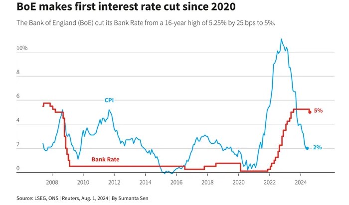 Quyết Định Cắt Giảm Lãi Suất của Ngân Hàng Trung Ương Anh: Lý Do và Tác Động