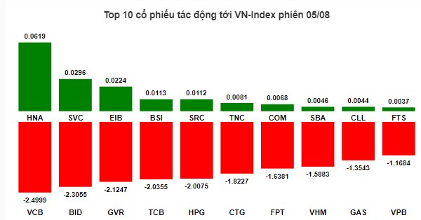 🔴 Nhịp đập Thị trường 05/08: 129 mã giảm sàn, VN-Index mất hơn 48 điểm giảm lại là cơ hội ?