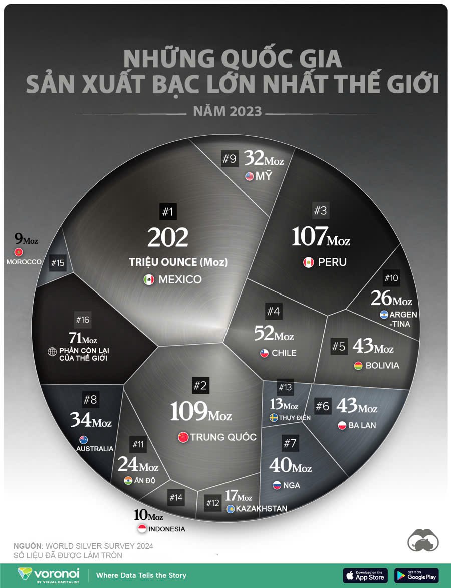 SẢN PHẨM BẠC (SIE). Tin cơ bản:. - Những quốc gia sản xuất bạc lớn nhất thế giới. Đồ thị thông tin dưới  ...