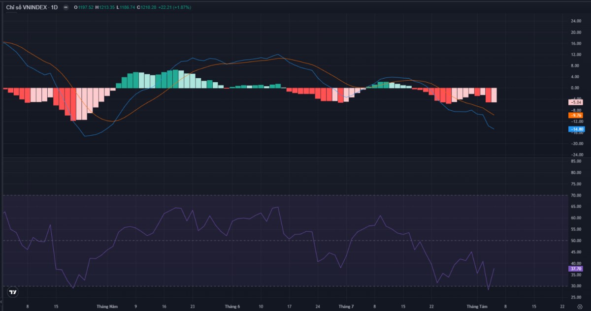 VNINDEX xác nhận tín hiệu đào chiều, tạm nới lỏng sự thận trọng