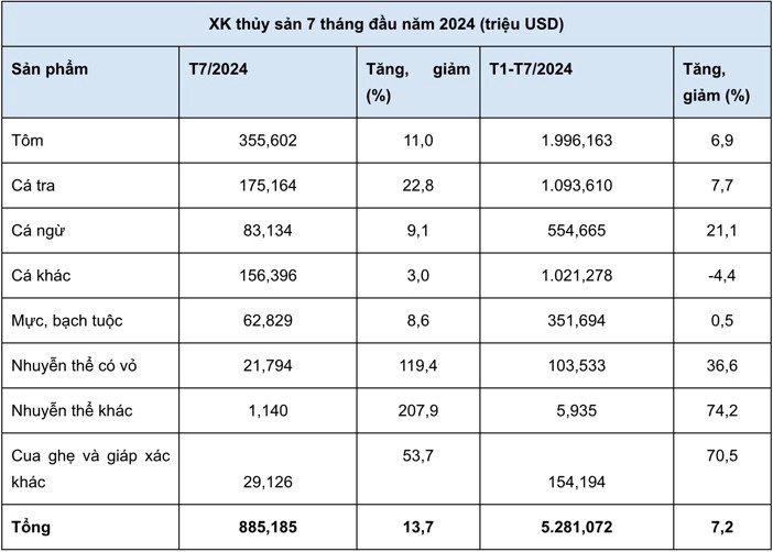 Xuất khẩu thủy sản có nhiều điểm tích cực