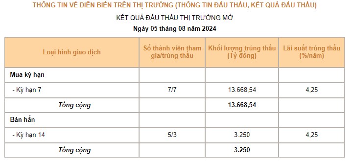 Lần đầu sau 7 tháng, NHNN hạ lãi suất OMO xuống 4,25%/năm. Trong phiên 5/8, NHNN đã có động thái giảm  ...