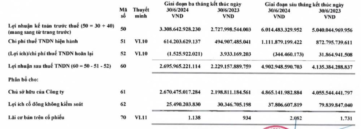 Doanh số Quý II/2024 đạt đỉnh trong vòng 9 quý trở lại đây, VNM thu hút dòng vốn ngoại mạnh mẽ