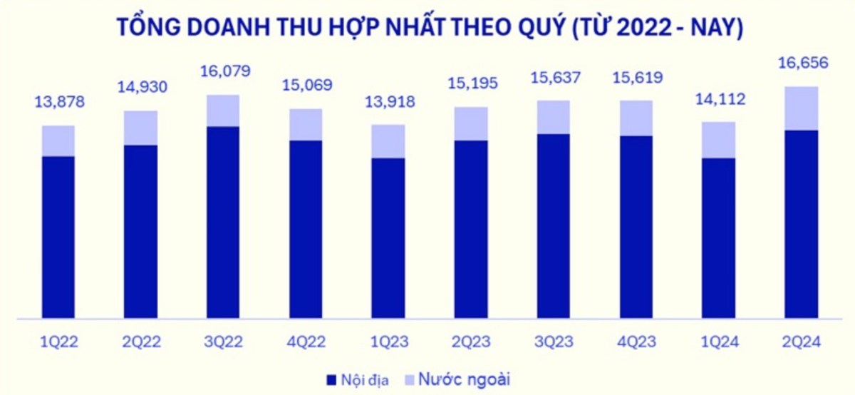 Doanh số Quý II/2024 đạt đỉnh trong vòng 9 quý trở lại đây, VNM thu hút dòng vốn ngoại mạnh mẽ