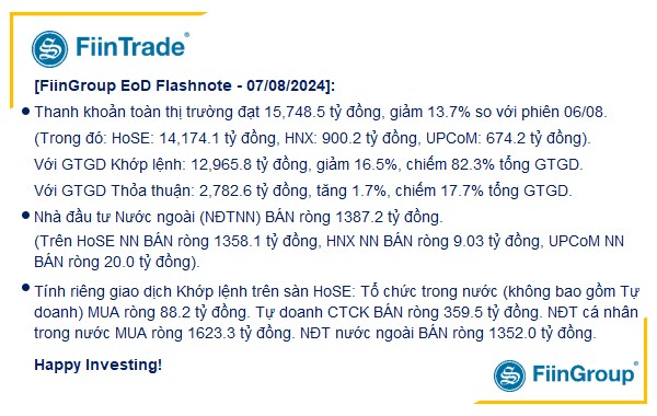 [Flashnote - 7/8/2024]: VNINDEX đảo chiều tăng nhẹ cuối phiên, Thanh khoản về đáy 8 tháng