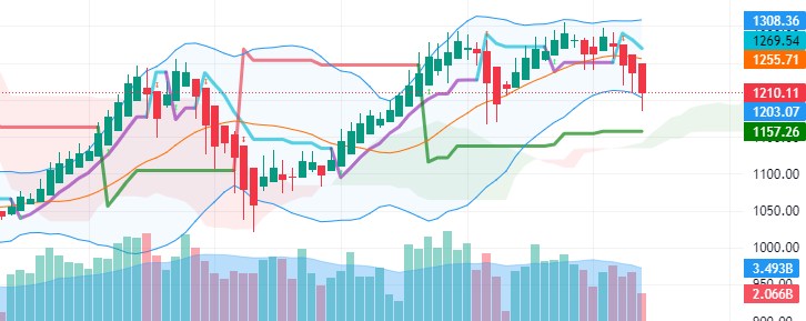 Phân tích chuyên sâu: VN-Index sẽ hồi phục về đâu ?