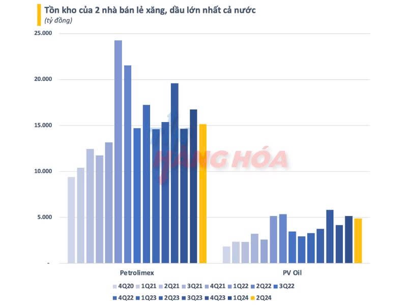 Petrolimex và PV Oil: Doanh thu kỷ lục, cổ phiếu "bùng nổ" dù lợi nhuận trái chiều. Theo ước tính, Việt  ...