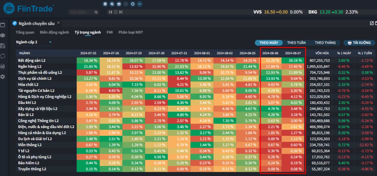 [Flashnote - 7/8/2024]: VNINDEX đảo chiều tăng nhẹ cuối phiên, Thanh khoản về đáy 8 tháng