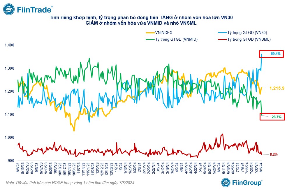 [Flashnote - 7/8/2024]: VNINDEX đảo chiều tăng nhẹ cuối phiên, Thanh khoản về đáy 8 tháng