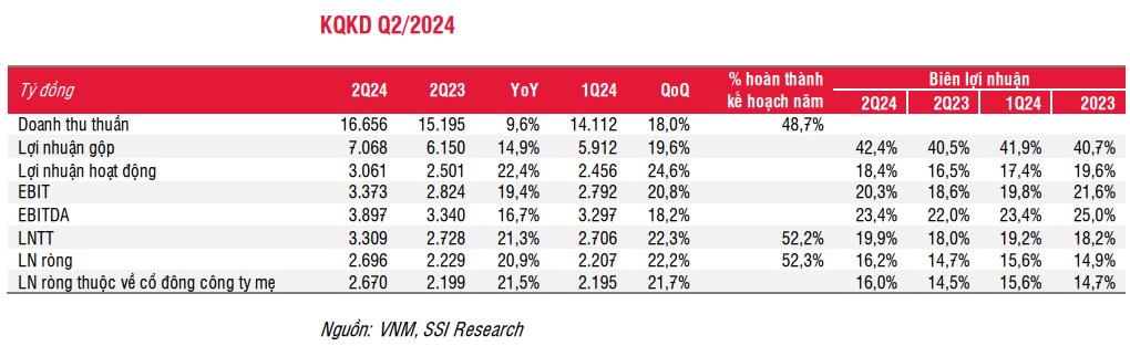 VNM: Doanh thu quý 2 vượt kỷ lục
