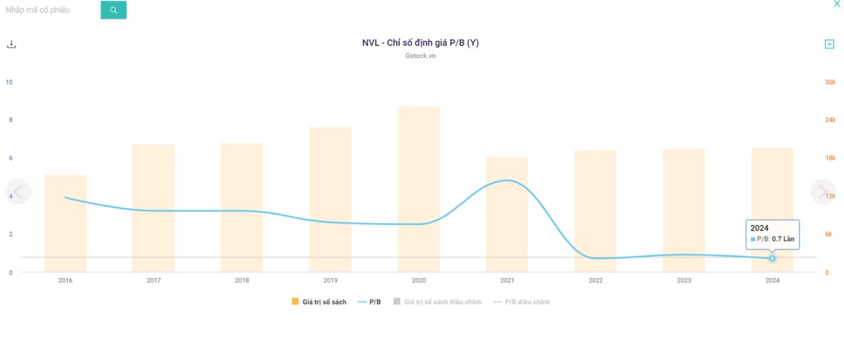 NVL lãi khủng gần 1000 tỷ, có nên mua?