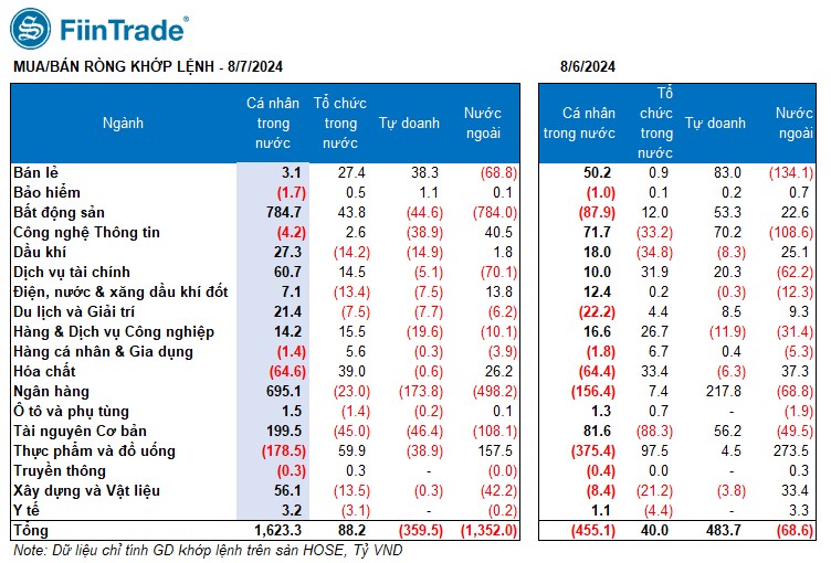 [Flashnote - 7/8/2024]: VNINDEX đảo chiều tăng nhẹ cuối phiên, Thanh khoản về đáy 8 tháng