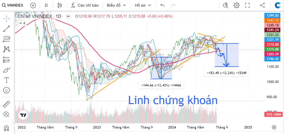 VN-Index giảm mạnh 1100 điểm?