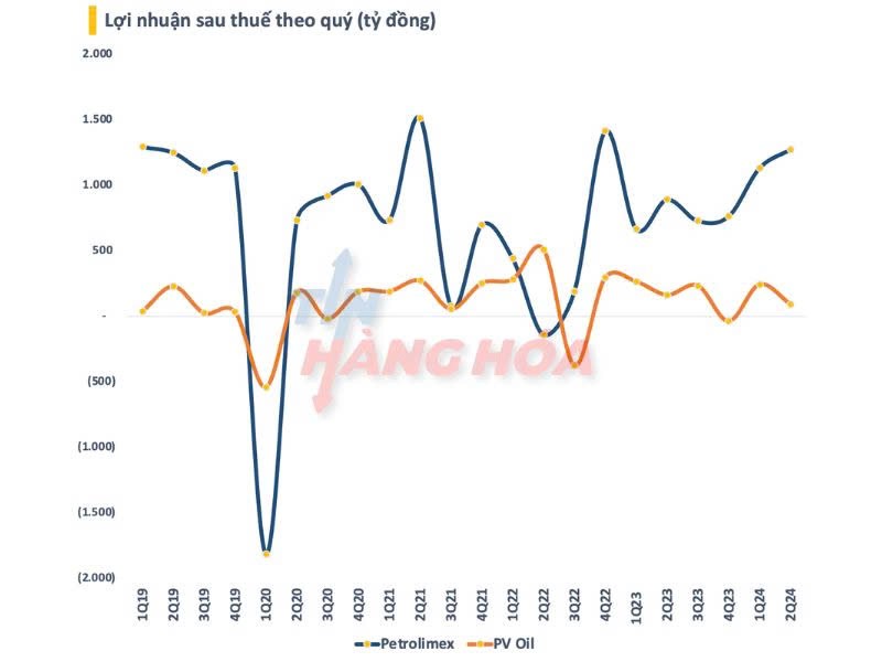 Petrolimex và PV Oil: Doanh thu kỷ lục, cổ phiếu "bùng nổ" dù lợi nhuận trái chiều. Theo ước tính, Việt  ...