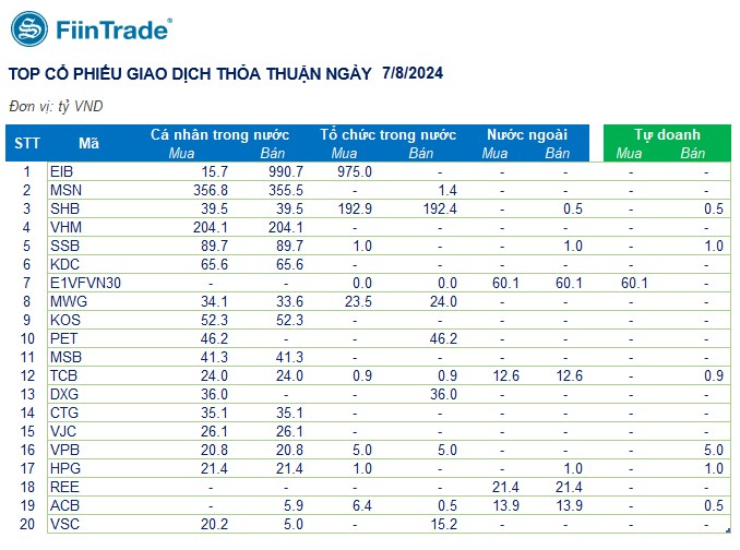 [Flashnote - 7/8/2024]: VNINDEX đảo chiều tăng nhẹ cuối phiên, Thanh khoản về đáy 8 tháng