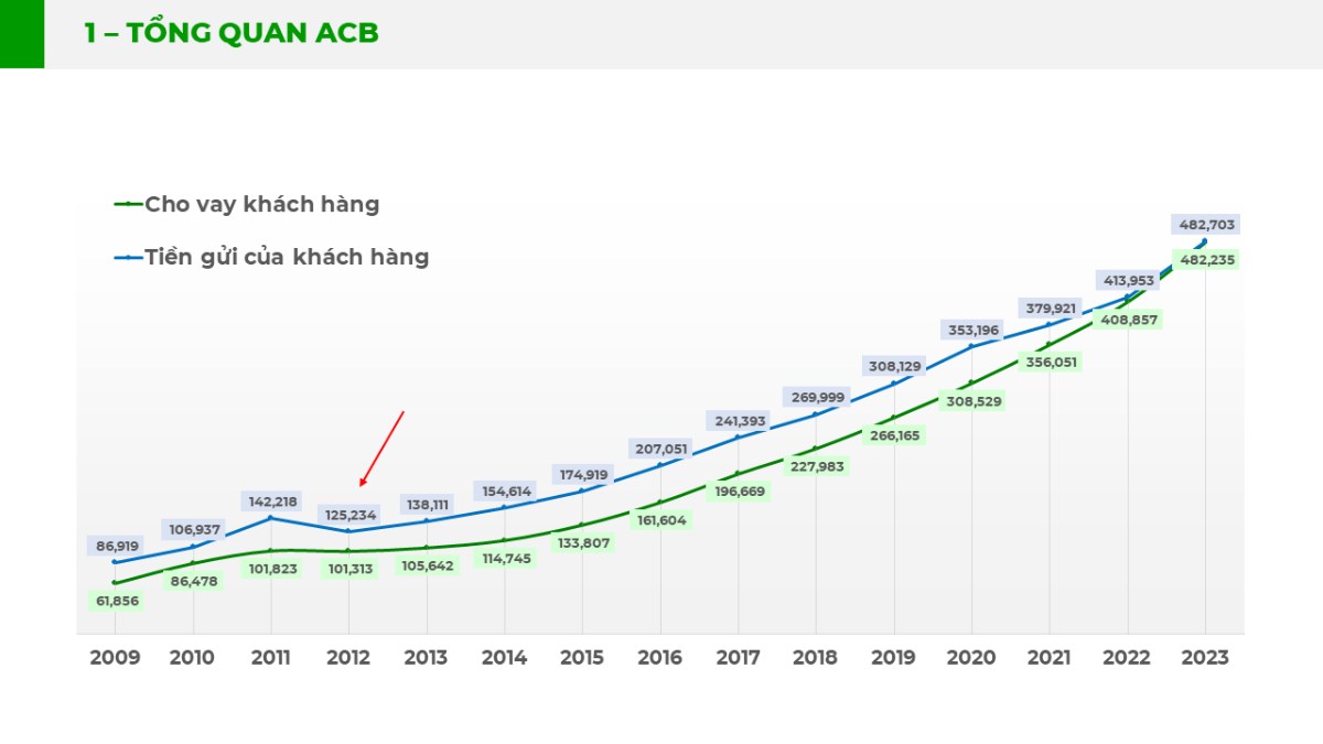 Phân tích cổ phiếu ACB - có nên mua ACB để tích sản?