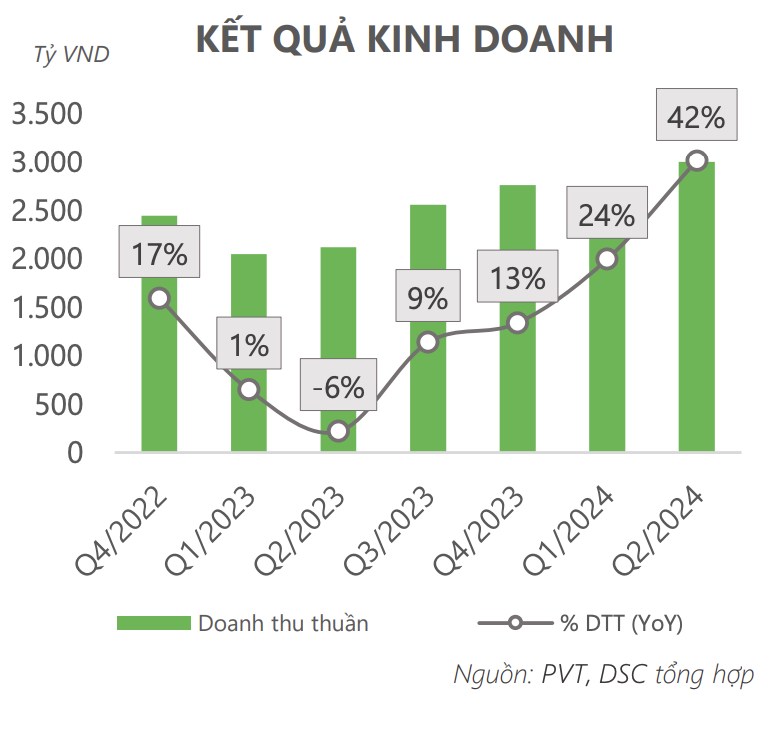 PVT - Luận điểm đầu tư