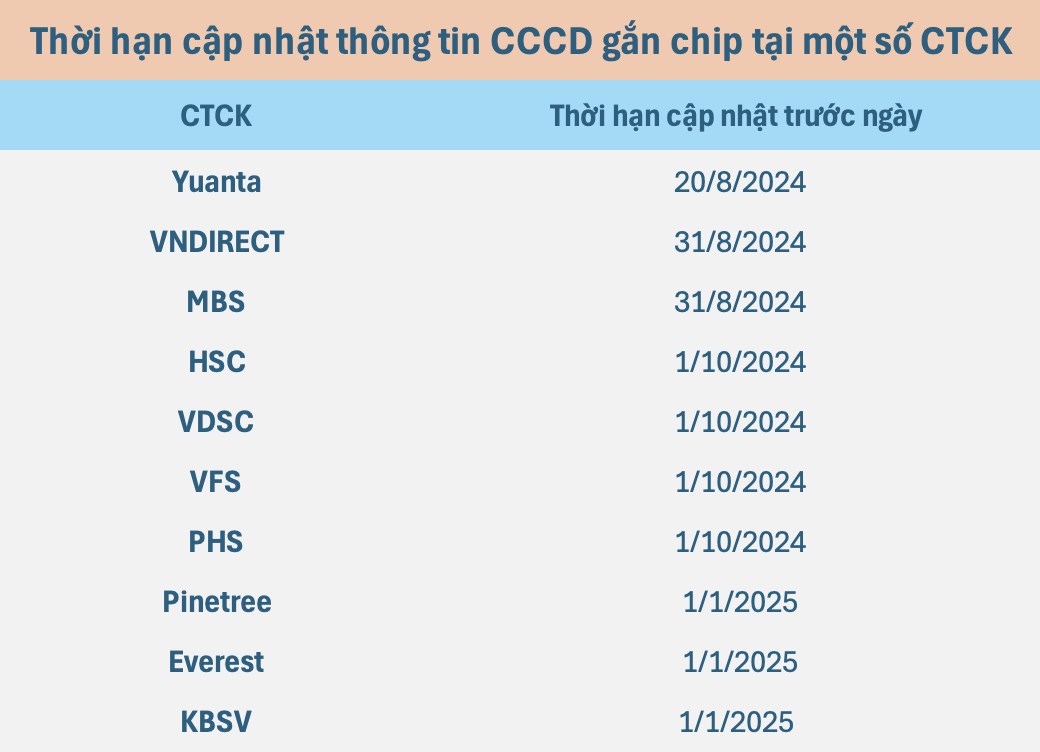 Giao dịch chứng khoán có thể bị gián đoạn nếu nhà đầu tư không cập nhật thông tin CCCD gắn chip. Để  ...