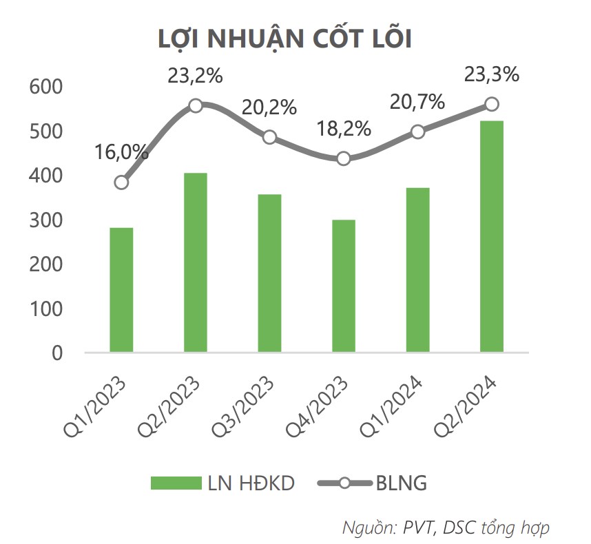 PVT - Luận điểm đầu tư