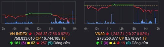 Phiên hồi phục thứ 3: Liệu có phiên FTD hay một pha Bulltrap?