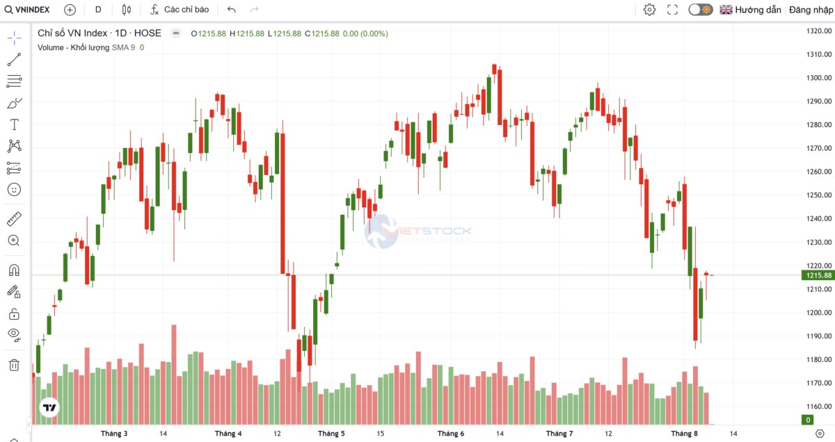 Họ Vin kéo - Cơ hội đến hay chưa. Chứng khoán thế giới. S&P 500 giảm hơn 0,8% và chỉ số Nasdaq Composite  ...