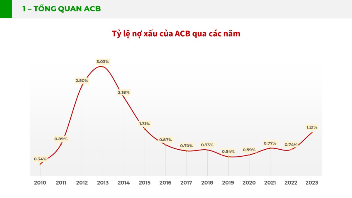 Phân tích cổ phiếu ACB - có nên mua ACB để tích sản?