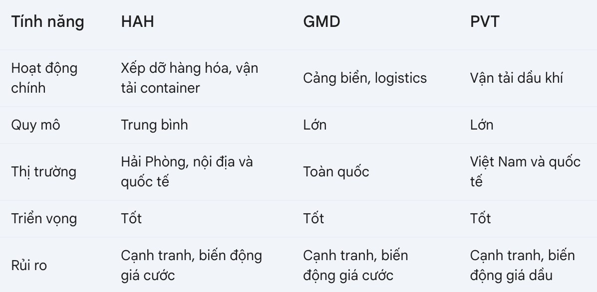 Ngành cảng - vận tải biển: HAH, GMD và PVT