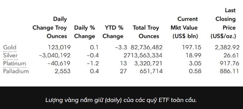 Cập nhật hoạt động các quỹ ETF vàng ngày 08.08.2024: Các quỹ ETF mua vàng và palladium, bán bạc và bạch kim