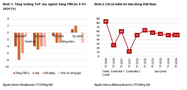 Các ông lớn ngành hàng tiêu dùng thiết yếu – Bước vào nửa cuối 2024 với nhiều thuận lợi