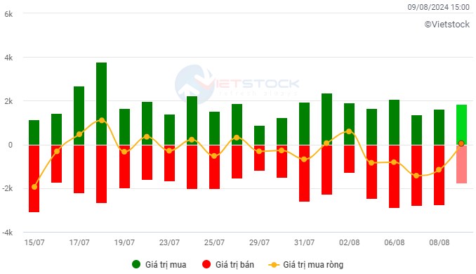 Chứng khoán Tuần 05-09/08/2024: Tăng trong nghi ngờ ! Dễ bước vào sóng vượt 1250 !