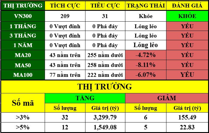 Có phiên FTD chưa? Chờ đợi gì ở thị trường tuần tới?