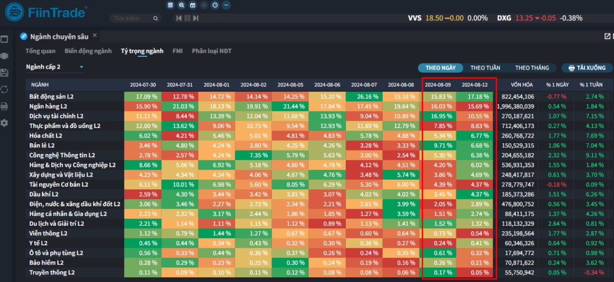 [Flashnote - 12/8/2024]: Mua chủ động áp đảo ở nhóm Tài chính kéo VNINDEX tăng cuối phiên