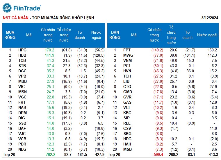 [Flashnote - 12/8/2024]: Mua chủ động áp đảo ở nhóm Tài chính kéo VNINDEX tăng cuối phiên