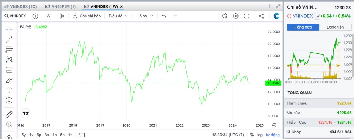 P/e của Vnindex hiện tại là 13.5 – Nhưng liệu thị trường có thực sự rẻ