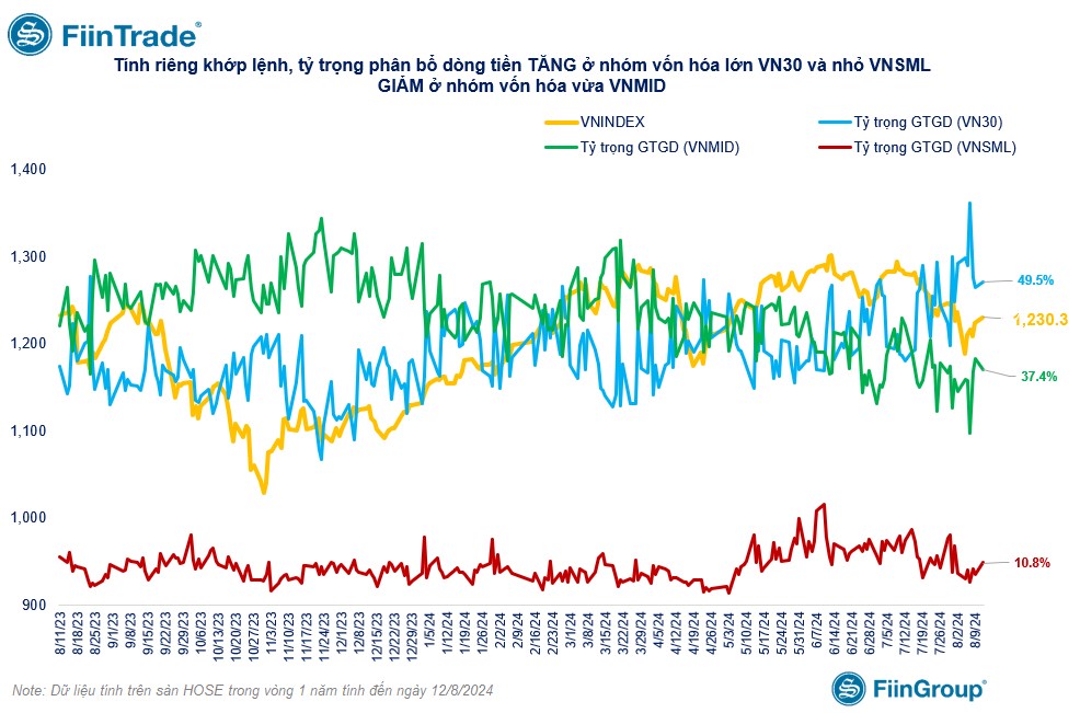 [Flashnote - 12/8/2024]: Mua chủ động áp đảo ở nhóm Tài chính kéo VNINDEX tăng cuối phiên