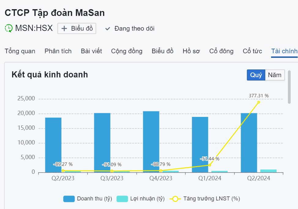 Đầu tuần mua gói mỳ tôm, chai tương ớt, lọ xì dầu... về cho vợ 😄. #MSN về cơ bản là doanh nghiệp hàng  ...