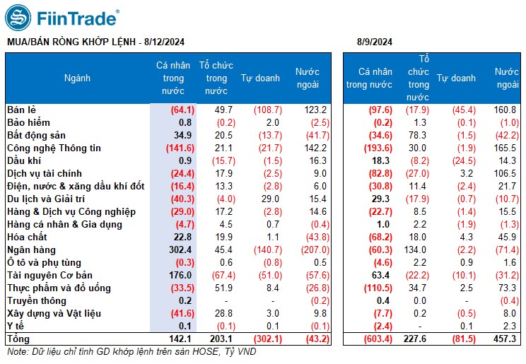 [Flashnote - 12/8/2024]: Mua chủ động áp đảo ở nhóm Tài chính kéo VNINDEX tăng cuối phiên