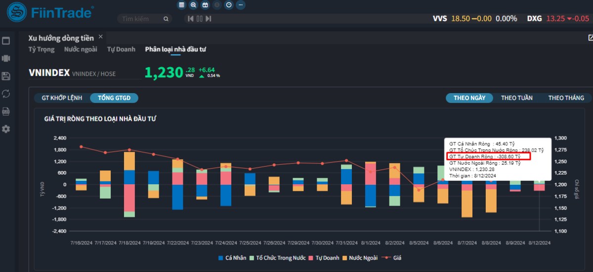 [Flashnote - 12/8/2024]: Mua chủ động áp đảo ở nhóm Tài chính kéo VNINDEX tăng cuối phiên